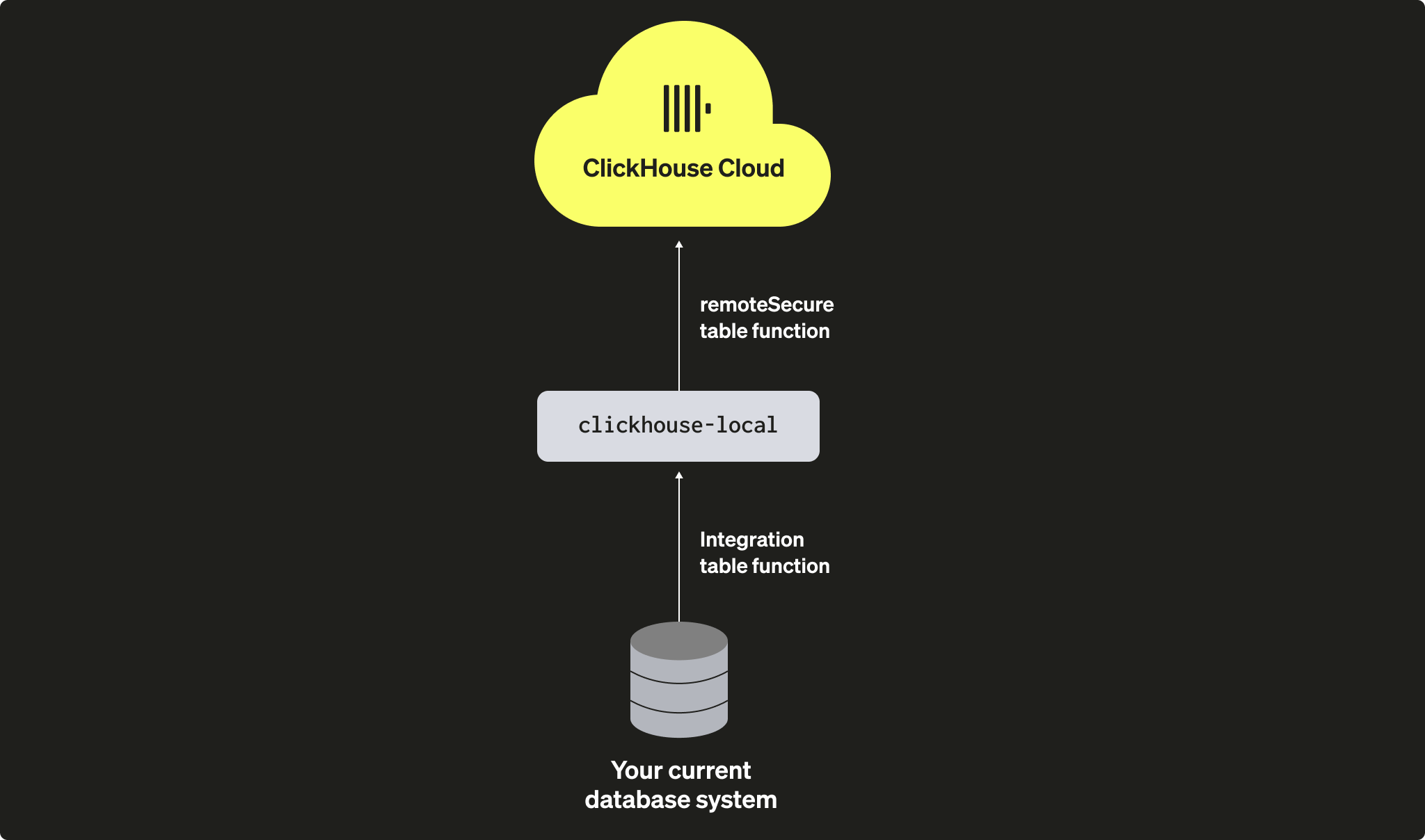 Migrating Self-managed ClickHouse