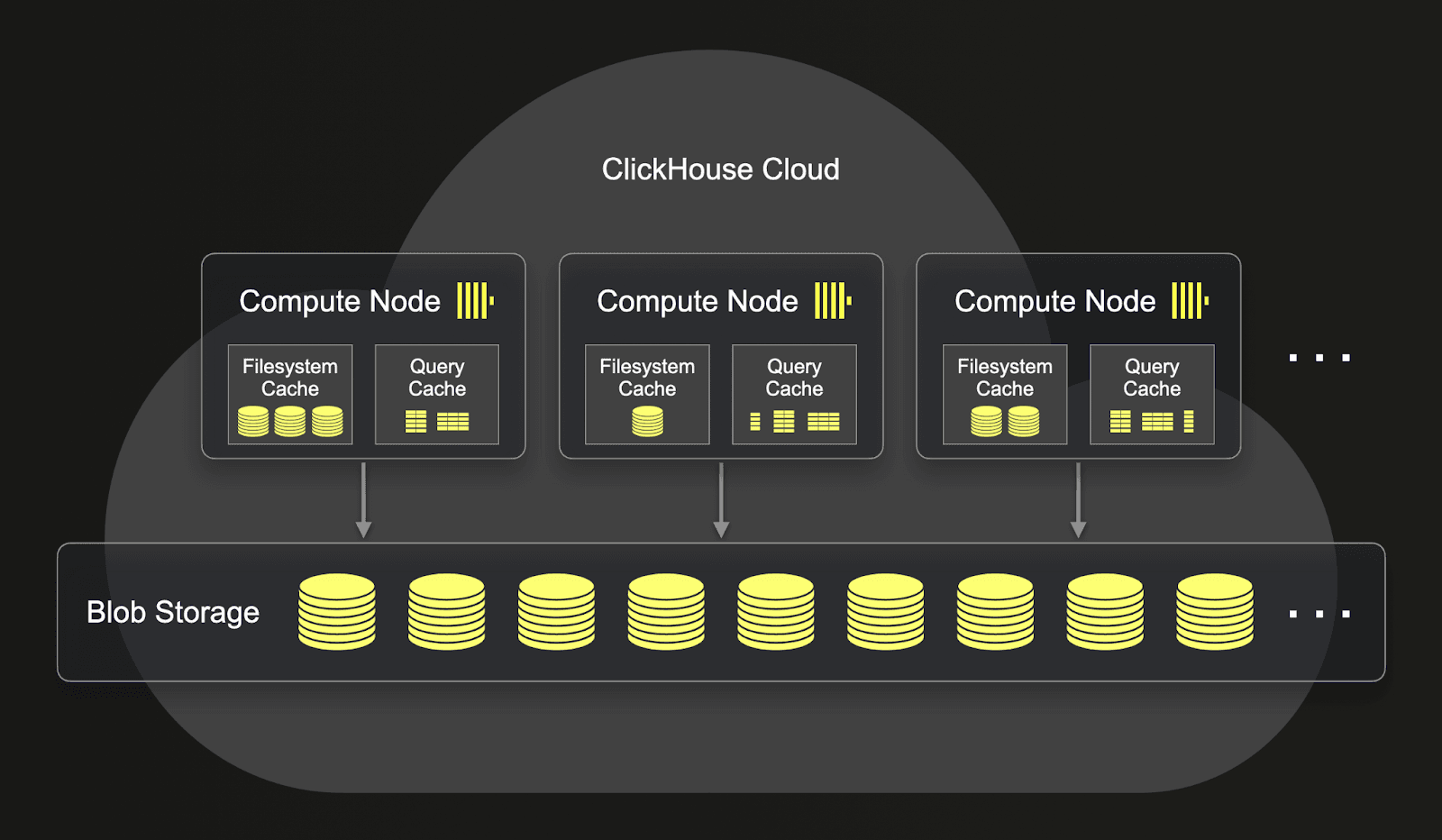 ClickHouse Cloud architecture