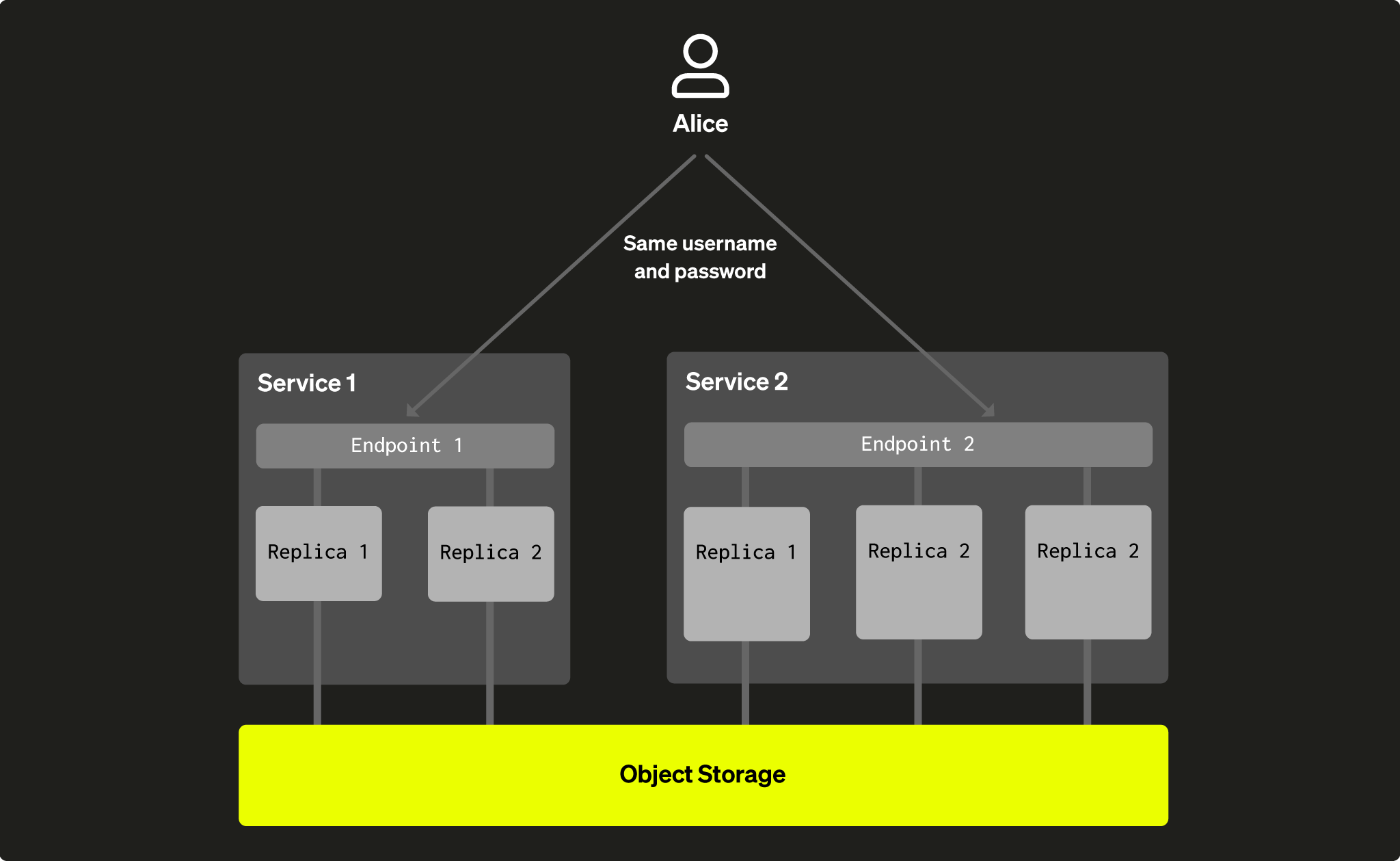 User access across services sharing same data