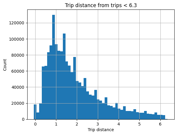 Histogram showing distribution of trip distances with 50 bins and grid, titled 'Trip distance from trips < 6.3'