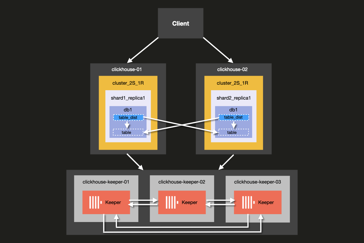 Architecture diagram for 2 shards and 1 replica